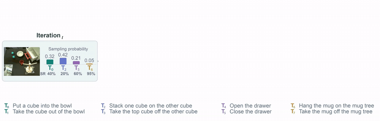 Animated diagram of FIND updating task sampling across iterations as the scene and recent success rates change