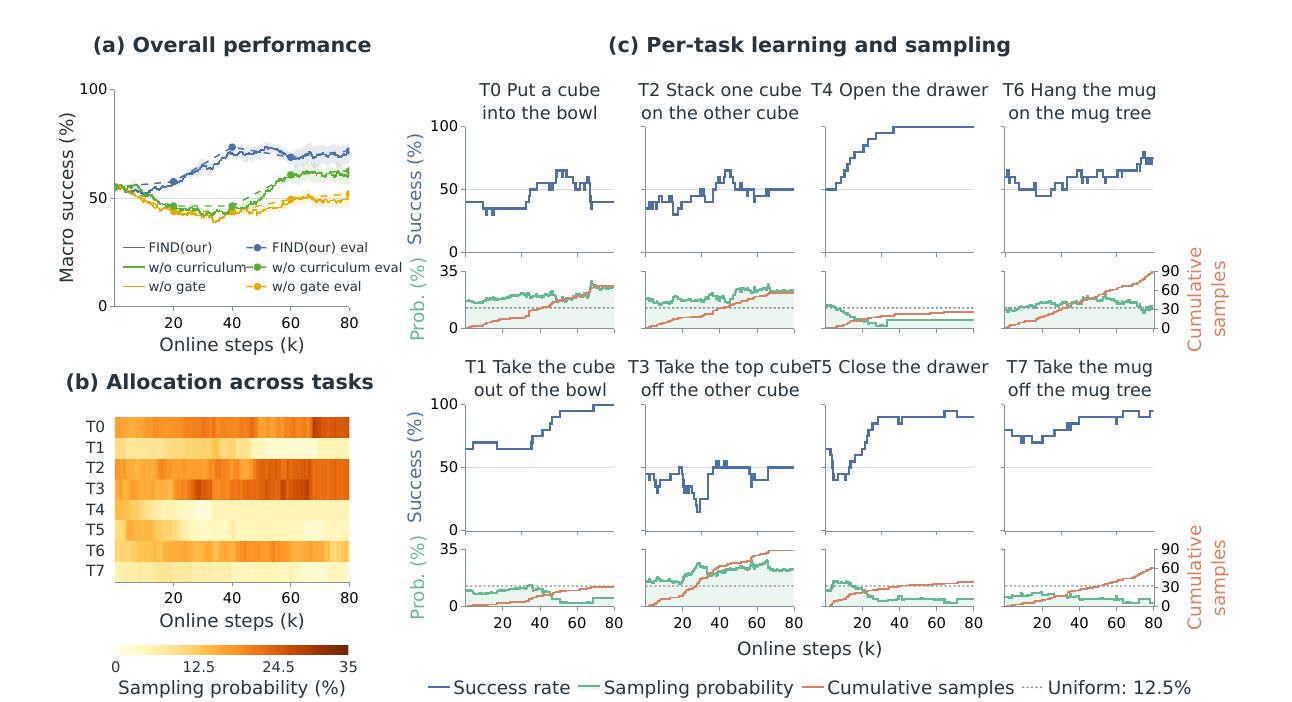 Paper plots showing learning curves, task sampling distribution, and per-task success and sampling trends