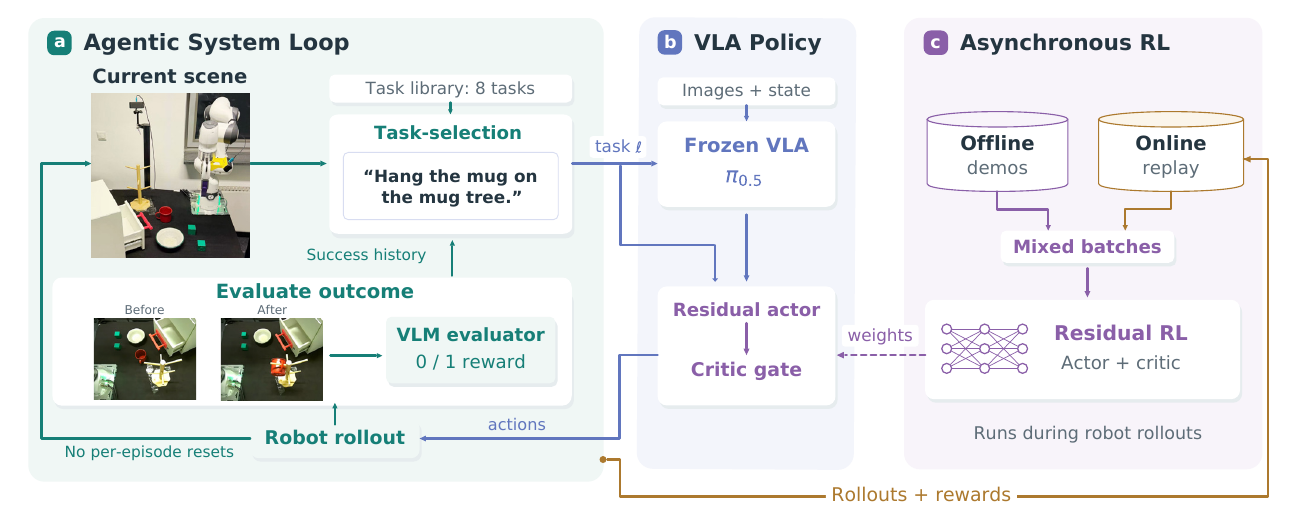 FIND system overview: scene-conditioned task selection, paired-image evaluation, frozen VLA with residual policy, and asynchronous RL
